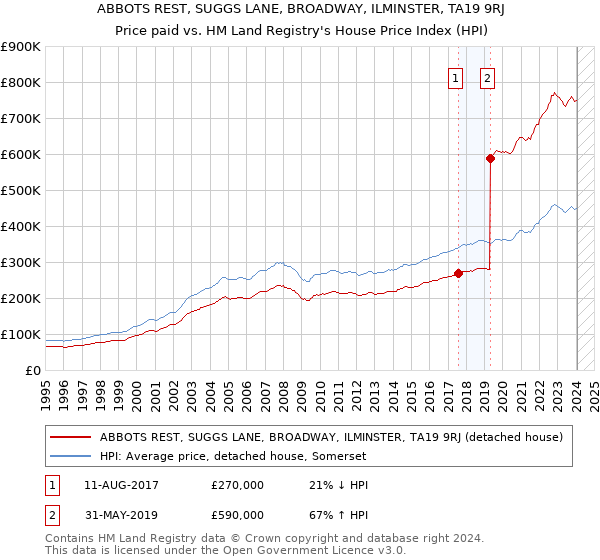 ABBOTS REST, SUGGS LANE, BROADWAY, ILMINSTER, TA19 9RJ: Price paid vs HM Land Registry's House Price Index