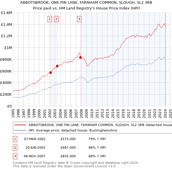 ABBOTSBROOK, ONE PIN LANE, FARNHAM COMMON, SLOUGH, SL2 3RB: Price paid vs HM Land Registry's House Price Index