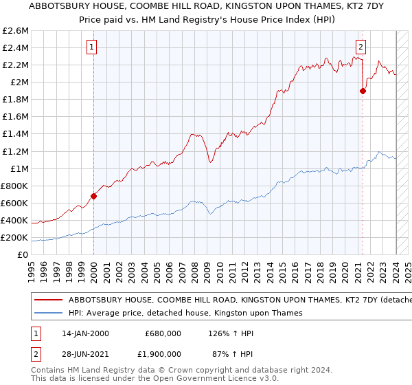 ABBOTSBURY HOUSE, COOMBE HILL ROAD, KINGSTON UPON THAMES, KT2 7DY: Price paid vs HM Land Registry's House Price Index