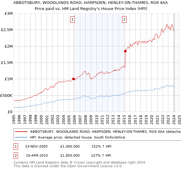 ABBOTSBURY, WOODLANDS ROAD, HARPSDEN, HENLEY-ON-THAMES, RG9 4AA: Price paid vs HM Land Registry's House Price Index