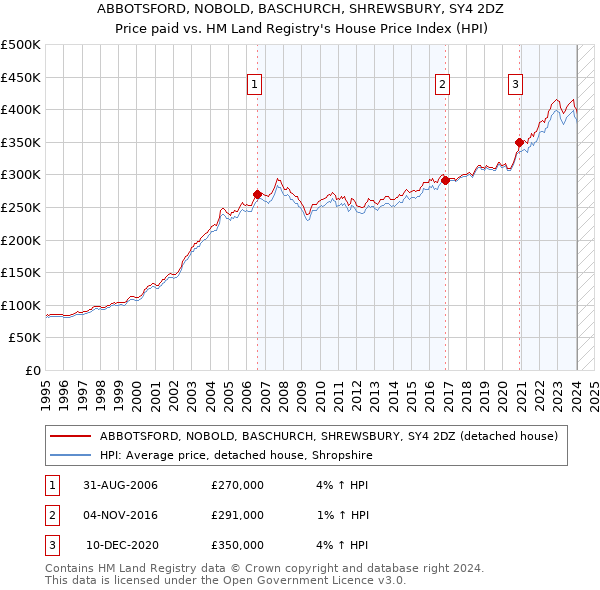 ABBOTSFORD, NOBOLD, BASCHURCH, SHREWSBURY, SY4 2DZ: Price paid vs HM Land Registry's House Price Index