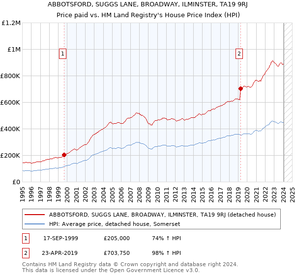 ABBOTSFORD, SUGGS LANE, BROADWAY, ILMINSTER, TA19 9RJ: Price paid vs HM Land Registry's House Price Index