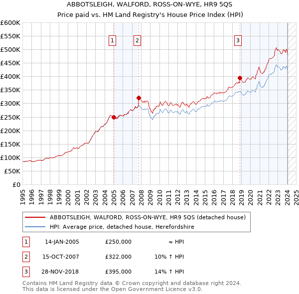 ABBOTSLEIGH, WALFORD, ROSS-ON-WYE, HR9 5QS: Price paid vs HM Land Registry's House Price Index