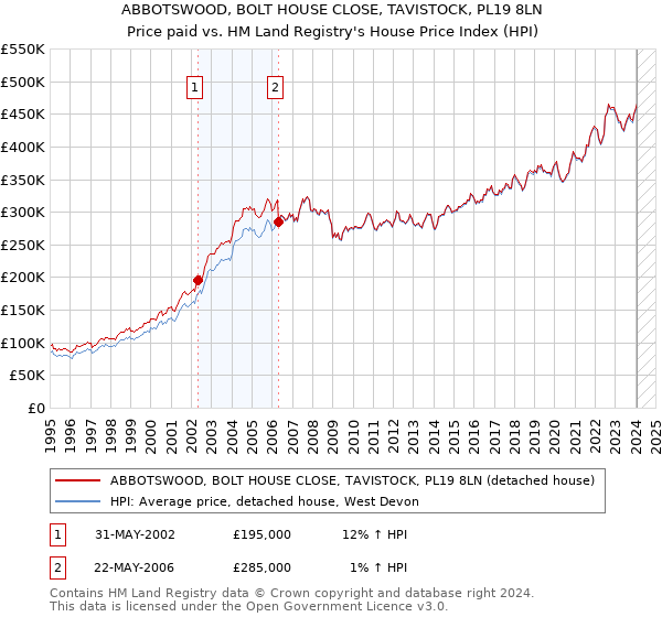 ABBOTSWOOD, BOLT HOUSE CLOSE, TAVISTOCK, PL19 8LN: Price paid vs HM Land Registry's House Price Index