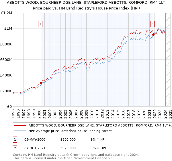 ABBOTTS WOOD, BOURNEBRIDGE LANE, STAPLEFORD ABBOTTS, ROMFORD, RM4 1LT: Price paid vs HM Land Registry's House Price Index