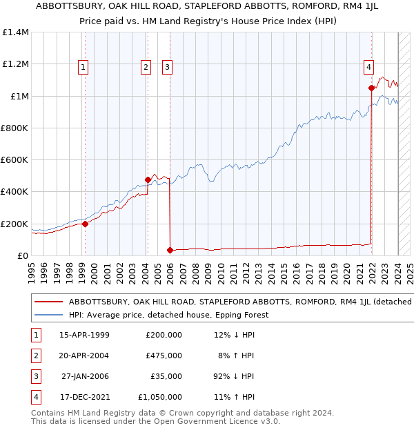 ABBOTTSBURY, OAK HILL ROAD, STAPLEFORD ABBOTTS, ROMFORD, RM4 1JL: Price paid vs HM Land Registry's House Price Index