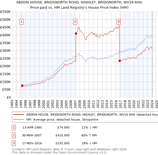 ABDON HOUSE, BRIDGNORTH ROAD, HIGHLEY, BRIDGNORTH, WV16 6HG: Price paid vs HM Land Registry's House Price Index