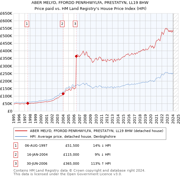 ABER MELYD, FFORDD PENRHWYLFA, PRESTATYN, LL19 8HW: Price paid vs HM Land Registry's House Price Index