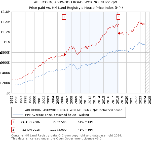 ABERCORN, ASHWOOD ROAD, WOKING, GU22 7JW: Price paid vs HM Land Registry's House Price Index