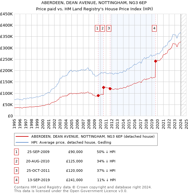 ABERDEEN, DEAN AVENUE, NOTTINGHAM, NG3 6EP: Price paid vs HM Land Registry's House Price Index