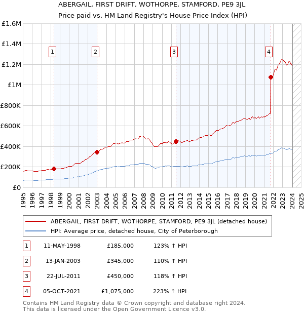 ABERGAIL, FIRST DRIFT, WOTHORPE, STAMFORD, PE9 3JL: Price paid vs HM Land Registry's House Price Index