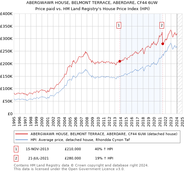 ABERGWAWR HOUSE, BELMONT TERRACE, ABERDARE, CF44 6UW: Price paid vs HM Land Registry's House Price Index