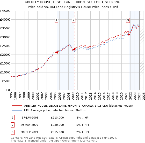 ABERLEY HOUSE, LEGGE LANE, HIXON, STAFFORD, ST18 0NU: Price paid vs HM Land Registry's House Price Index
