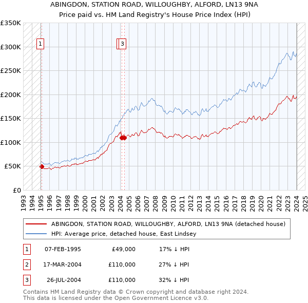 ABINGDON, STATION ROAD, WILLOUGHBY, ALFORD, LN13 9NA: Price paid vs HM Land Registry's House Price Index