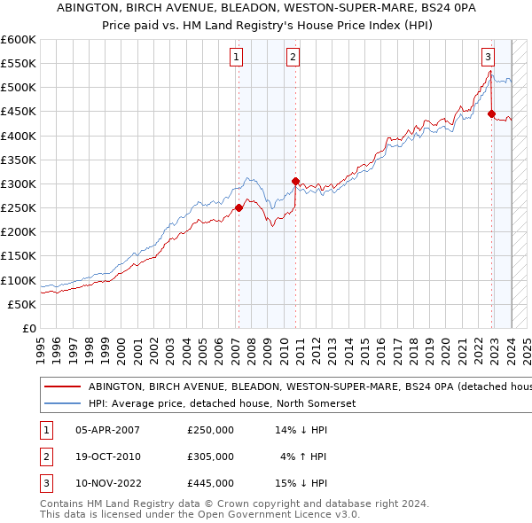 ABINGTON, BIRCH AVENUE, BLEADON, WESTON-SUPER-MARE, BS24 0PA: Price paid vs HM Land Registry's House Price Index