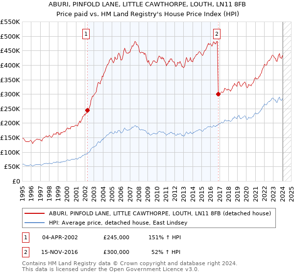 ABURI, PINFOLD LANE, LITTLE CAWTHORPE, LOUTH, LN11 8FB: Price paid vs HM Land Registry's House Price Index