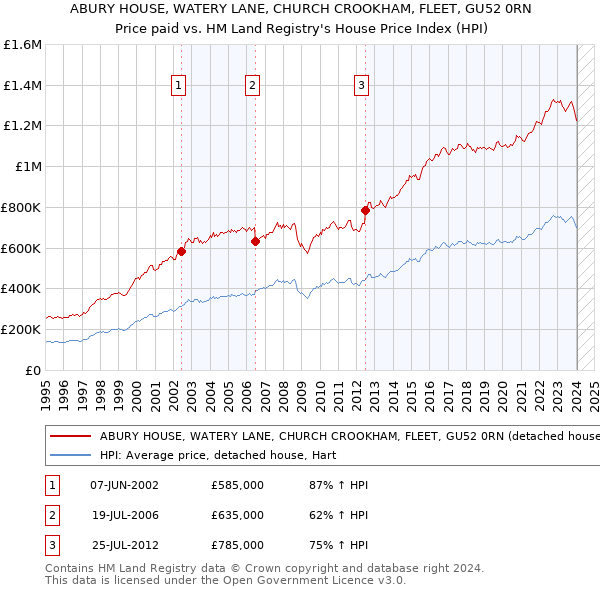 ABURY HOUSE, WATERY LANE, CHURCH CROOKHAM, FLEET, GU52 0RN: Price paid vs HM Land Registry's House Price Index