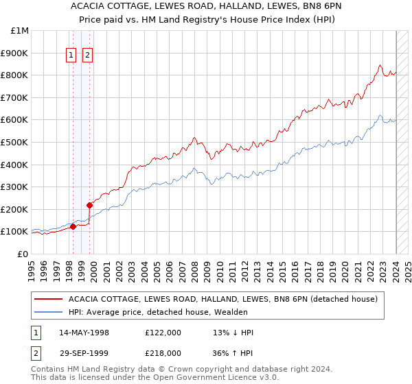 ACACIA COTTAGE, LEWES ROAD, HALLAND, LEWES, BN8 6PN: Price paid vs HM Land Registry's House Price Index