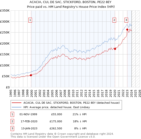 ACACIA, CUL DE SAC, STICKFORD, BOSTON, PE22 8EY: Price paid vs HM Land Registry's House Price Index