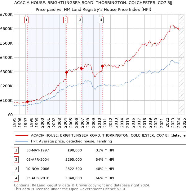 ACACIA HOUSE, BRIGHTLINGSEA ROAD, THORRINGTON, COLCHESTER, CO7 8JJ: Price paid vs HM Land Registry's House Price Index