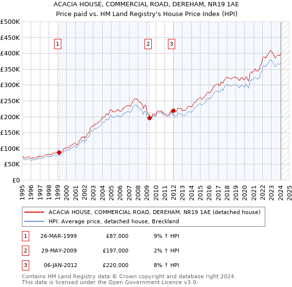 ACACIA HOUSE, COMMERCIAL ROAD, DEREHAM, NR19 1AE: Price paid vs HM Land Registry's House Price Index