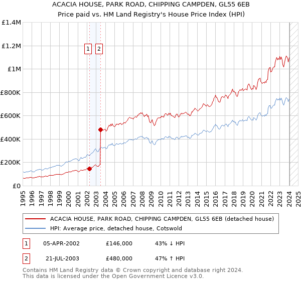 ACACIA HOUSE, PARK ROAD, CHIPPING CAMPDEN, GL55 6EB: Price paid vs HM Land Registry's House Price Index