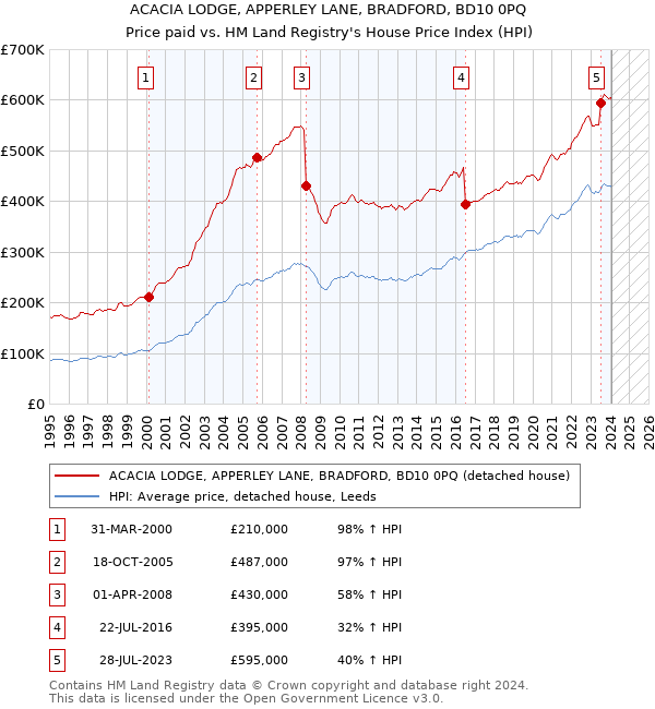 ACACIA LODGE, APPERLEY LANE, BRADFORD, BD10 0PQ: Price paid vs HM Land Registry's House Price Index