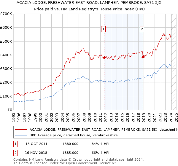 ACACIA LODGE, FRESHWATER EAST ROAD, LAMPHEY, PEMBROKE, SA71 5JX: Price paid vs HM Land Registry's House Price Index