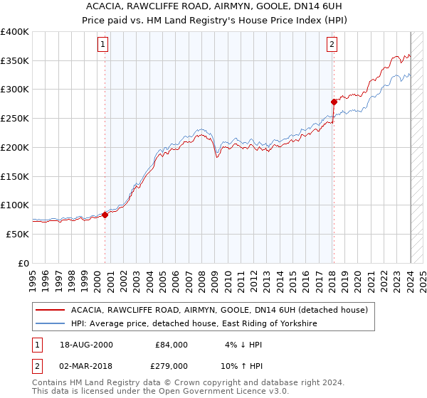 ACACIA, RAWCLIFFE ROAD, AIRMYN, GOOLE, DN14 6UH: Price paid vs HM Land Registry's House Price Index