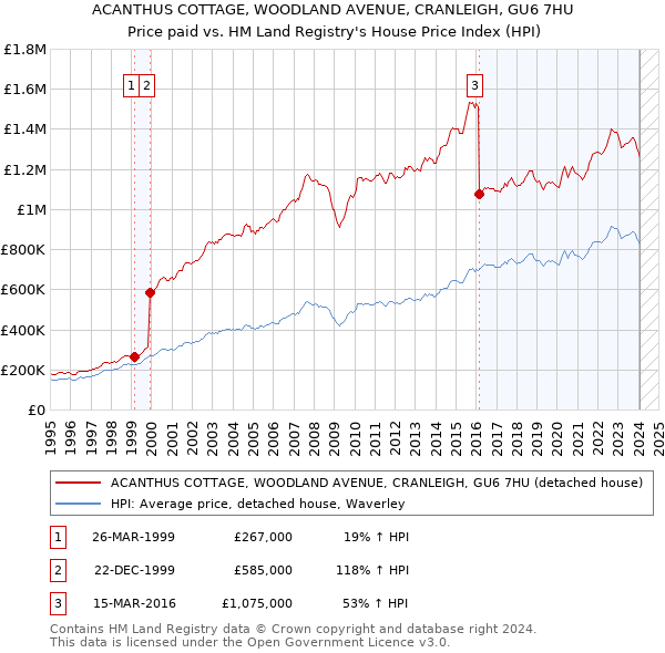ACANTHUS COTTAGE, WOODLAND AVENUE, CRANLEIGH, GU6 7HU: Price paid vs HM Land Registry's House Price Index