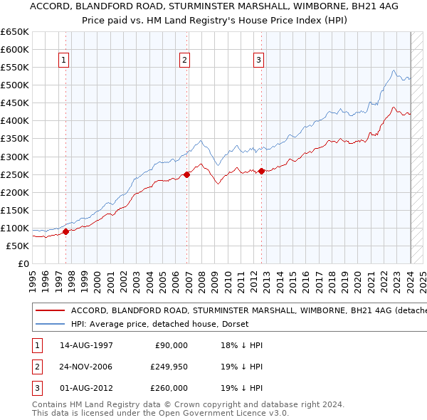 ACCORD, BLANDFORD ROAD, STURMINSTER MARSHALL, WIMBORNE, BH21 4AG: Price paid vs HM Land Registry's House Price Index