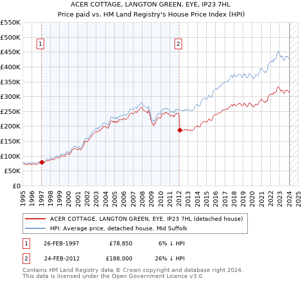 ACER COTTAGE, LANGTON GREEN, EYE, IP23 7HL: Price paid vs HM Land Registry's House Price Index