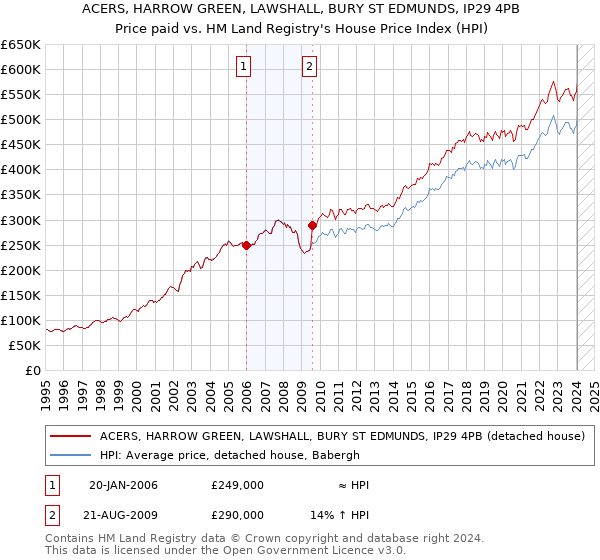 ACERS, HARROW GREEN, LAWSHALL, BURY ST EDMUNDS, IP29 4PB: Price paid vs HM Land Registry's House Price Index
