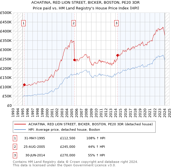 ACHATINA, RED LION STREET, BICKER, BOSTON, PE20 3DR: Price paid vs HM Land Registry's House Price Index