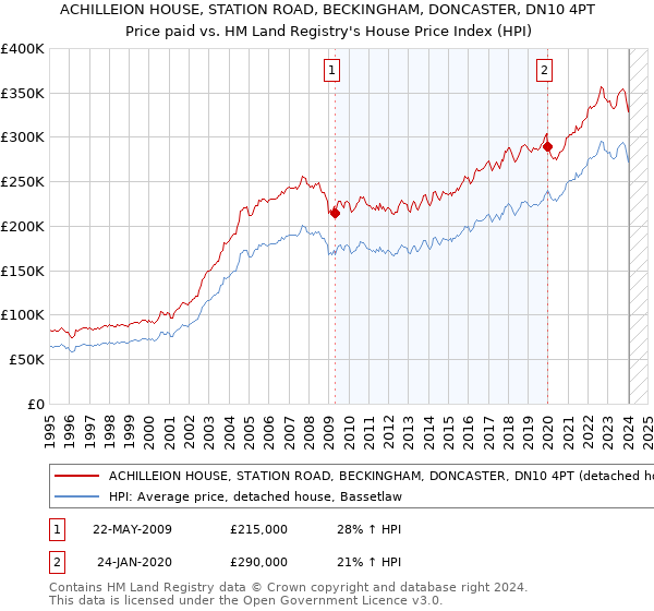 ACHILLEION HOUSE, STATION ROAD, BECKINGHAM, DONCASTER, DN10 4PT: Price paid vs HM Land Registry's House Price Index