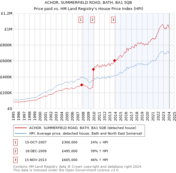 ACHOR, SUMMERFIELD ROAD, BATH, BA1 5QB: Price paid vs HM Land Registry's House Price Index