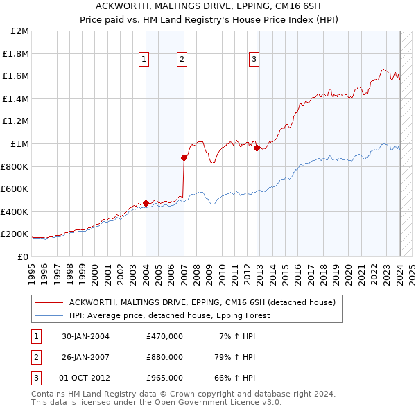 ACKWORTH, MALTINGS DRIVE, EPPING, CM16 6SH: Price paid vs HM Land Registry's House Price Index