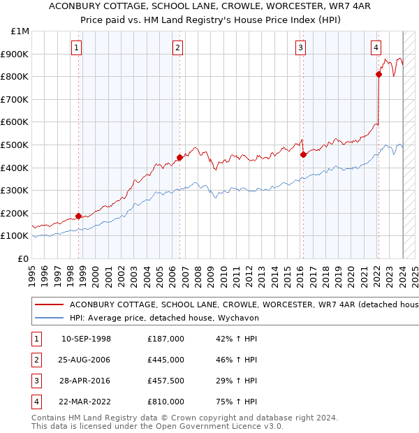 ACONBURY COTTAGE, SCHOOL LANE, CROWLE, WORCESTER, WR7 4AR: Price paid vs HM Land Registry's House Price Index