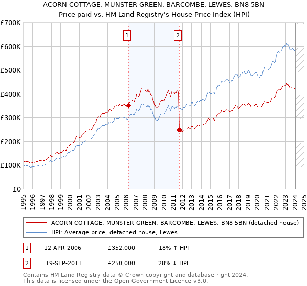 ACORN COTTAGE, MUNSTER GREEN, BARCOMBE, LEWES, BN8 5BN: Price paid vs HM Land Registry's House Price Index