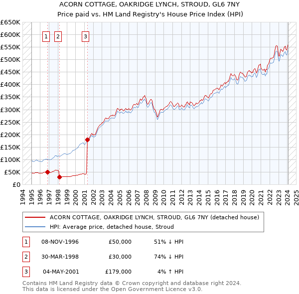 ACORN COTTAGE, OAKRIDGE LYNCH, STROUD, GL6 7NY: Price paid vs HM Land Registry's House Price Index