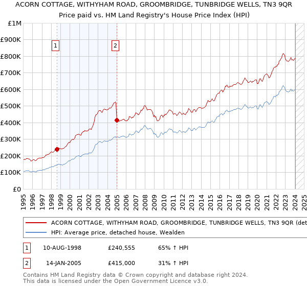 ACORN COTTAGE, WITHYHAM ROAD, GROOMBRIDGE, TUNBRIDGE WELLS, TN3 9QR: Price paid vs HM Land Registry's House Price Index