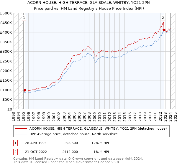 ACORN HOUSE, HIGH TERRACE, GLAISDALE, WHITBY, YO21 2PN: Price paid vs HM Land Registry's House Price Index