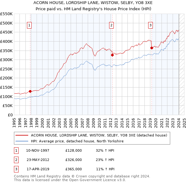 ACORN HOUSE, LORDSHIP LANE, WISTOW, SELBY, YO8 3XE: Price paid vs HM Land Registry's House Price Index