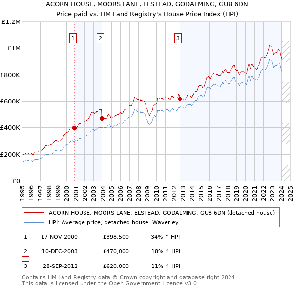 ACORN HOUSE, MOORS LANE, ELSTEAD, GODALMING, GU8 6DN: Price paid vs HM Land Registry's House Price Index