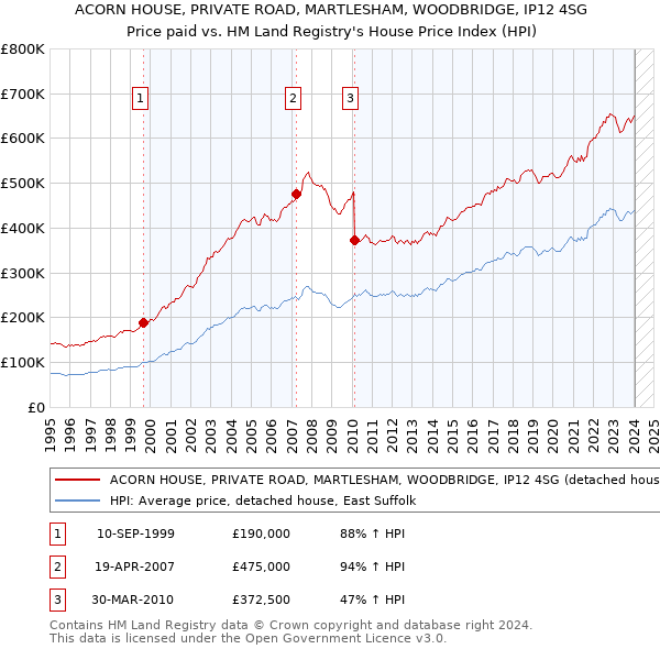 ACORN HOUSE, PRIVATE ROAD, MARTLESHAM, WOODBRIDGE, IP12 4SG: Price paid vs HM Land Registry's House Price Index