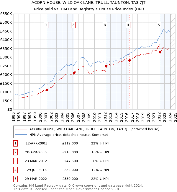 ACORN HOUSE, WILD OAK LANE, TRULL, TAUNTON, TA3 7JT: Price paid vs HM Land Registry's House Price Index