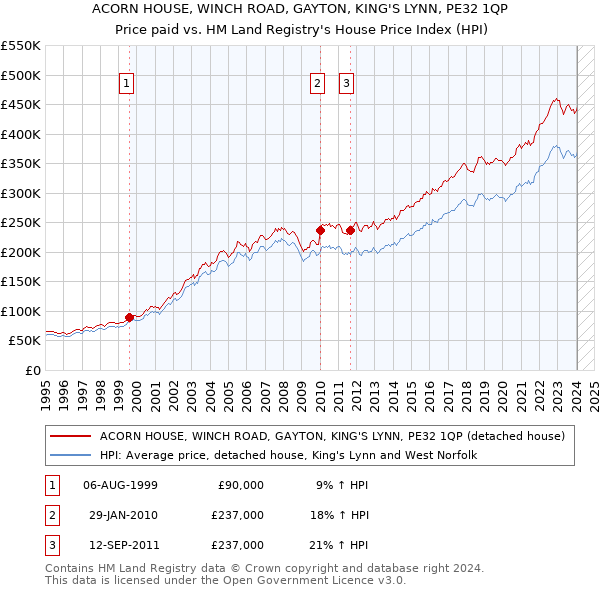 ACORN HOUSE, WINCH ROAD, GAYTON, KING'S LYNN, PE32 1QP: Price paid vs HM Land Registry's House Price Index