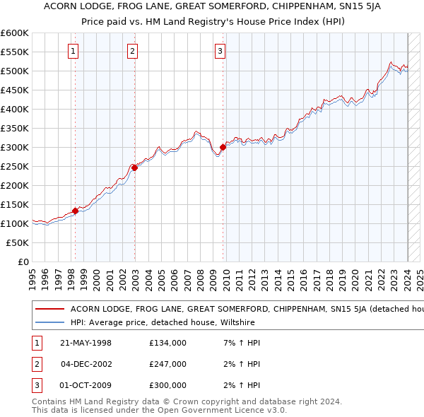 ACORN LODGE, FROG LANE, GREAT SOMERFORD, CHIPPENHAM, SN15 5JA: Price paid vs HM Land Registry's House Price Index