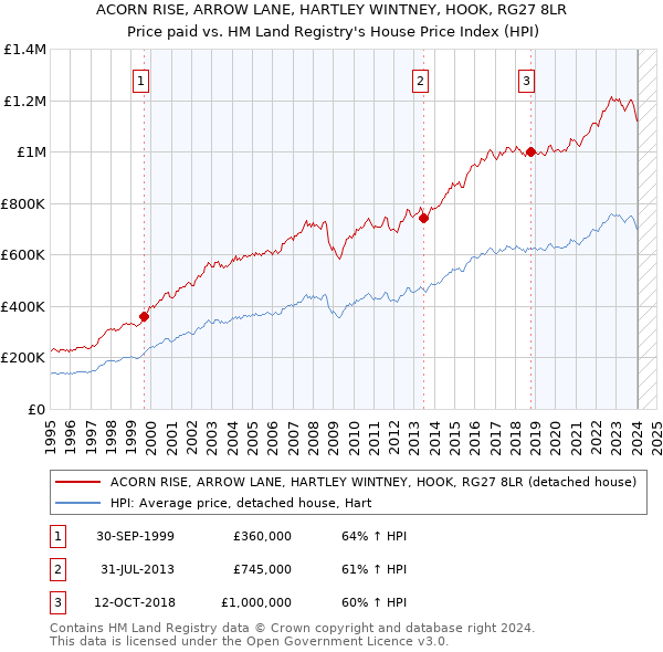 ACORN RISE, ARROW LANE, HARTLEY WINTNEY, HOOK, RG27 8LR: Price paid vs HM Land Registry's House Price Index