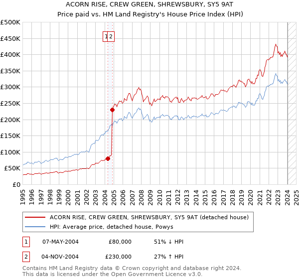 ACORN RISE, CREW GREEN, SHREWSBURY, SY5 9AT: Price paid vs HM Land Registry's House Price Index